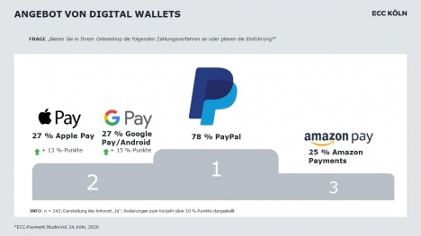 Zahlungsmittel: Digital Wallets haben Potenzial -